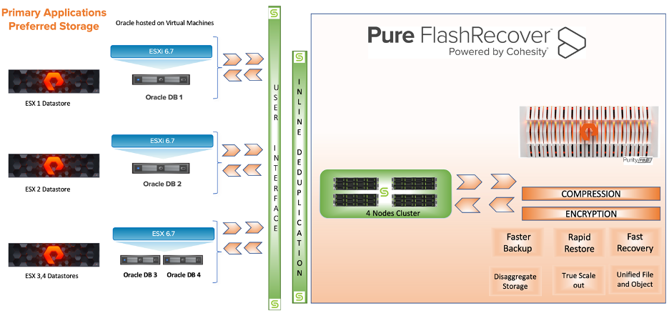 Pure Storage FlashRecover Powered by Cohesity 